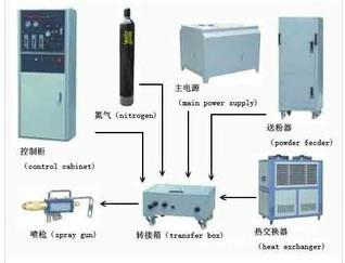 热喷涂设备库存产品特许加盟图片|热喷涂设备库存产品特许加盟样板图|热喷涂设备库存产品特许加盟-广州三鑫金属科技有限责任公司